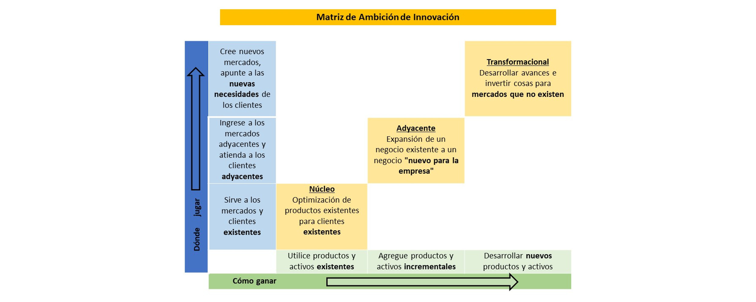 Matriz de Ambición de Innovación